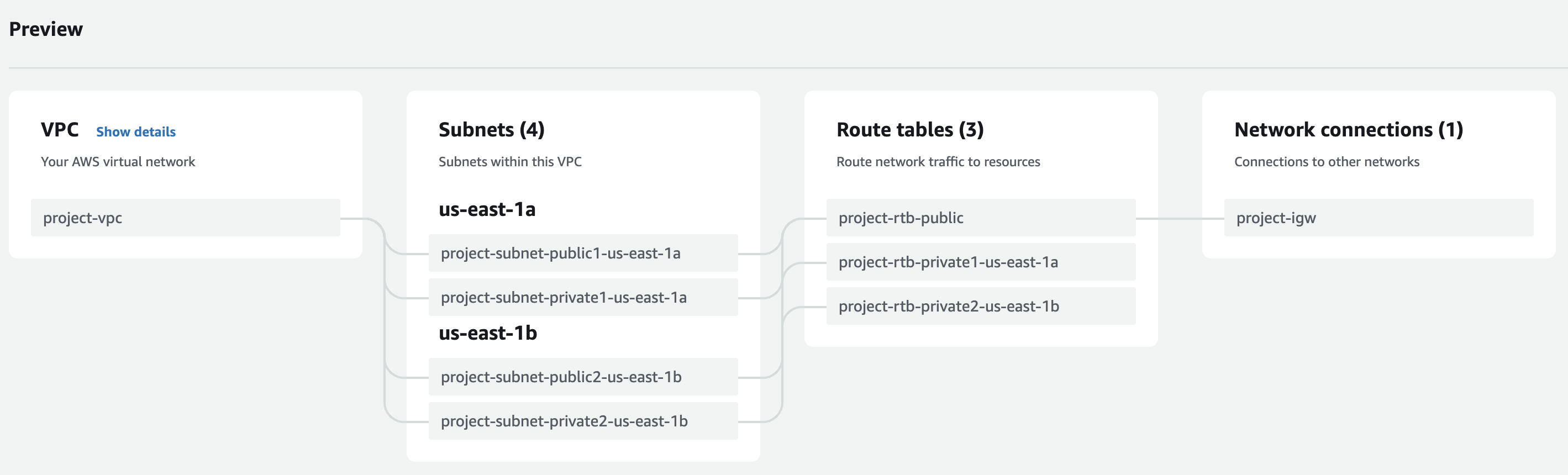 Screenshot of the VPC preview within the AWS console. Under "VPC", "project-vpc" is listed. Under "Subnets", "us-east-1a" amd "us-east-1b" both contain two subnets, one public and one private. Under "Route tables", one public and two private route tables are listed. Finally, under "Network connections", one internet gateway is listed.